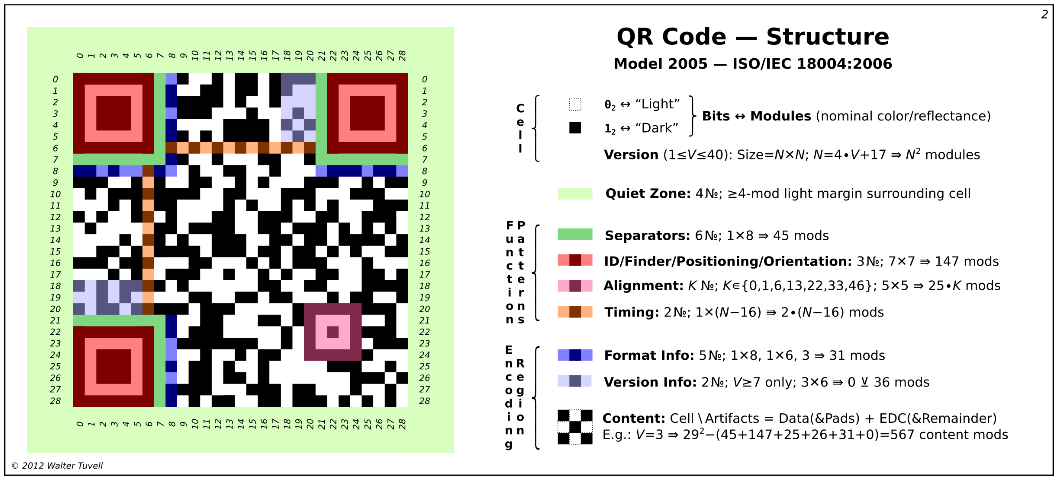Минимальный размер QR кода для считывания. QR code минимальный размер. QR код история создания. Схема работы QR кода. Кодирование qr кода